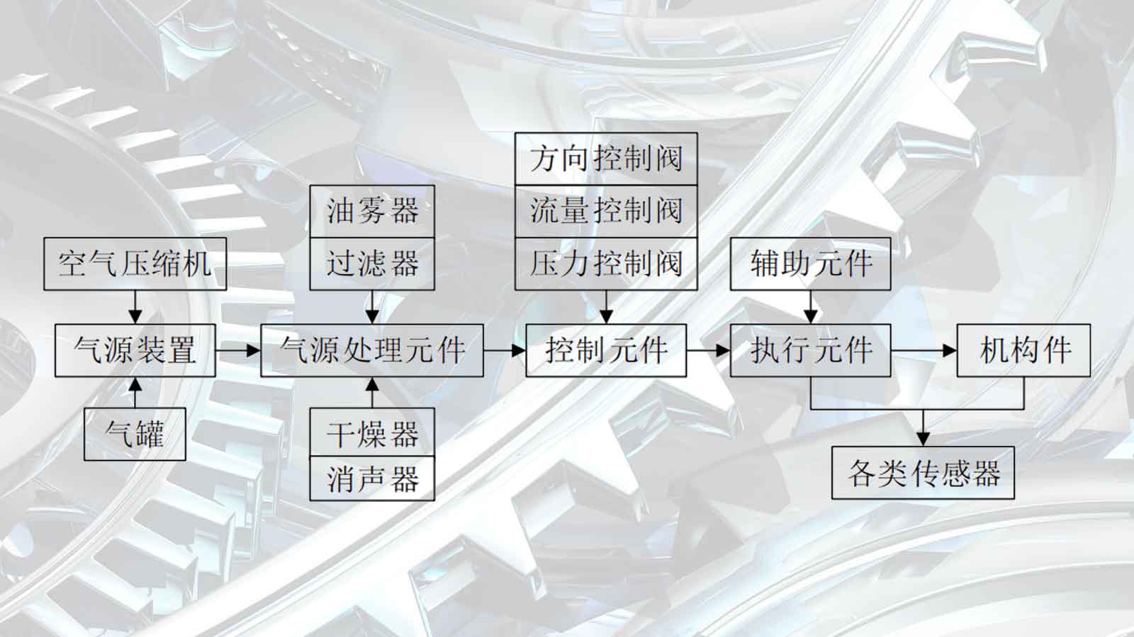 氣動系統(tǒng)由哪些部分組成？